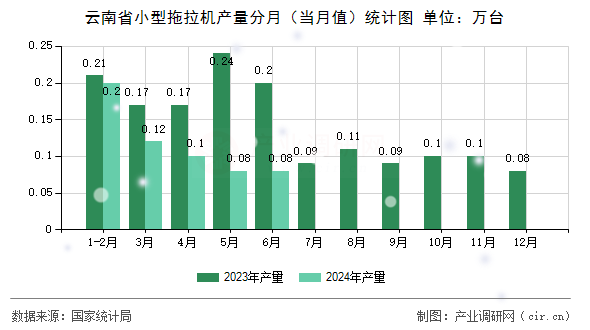 云南省小型拖拉機產(chǎn)量分月（當月值）統(tǒng)計圖