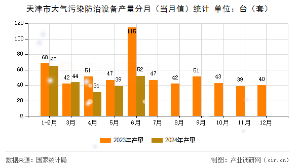 天津市大氣污染防治設(shè)備產(chǎn)量分月（當(dāng)月值）統(tǒng)計