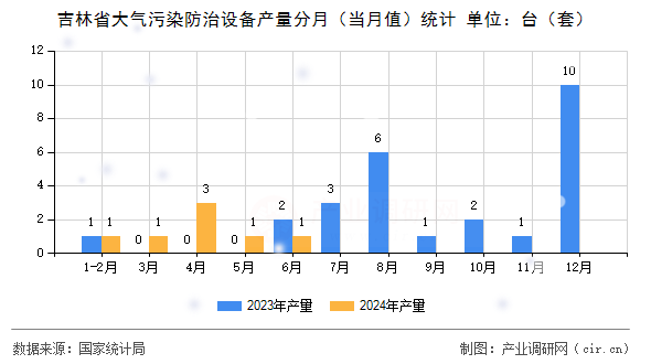 吉林省大氣污染防治設(shè)備產(chǎn)量分月（當月值）統(tǒng)計