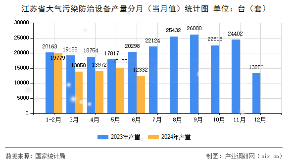 江蘇省大氣污染防治設(shè)備產(chǎn)量分月（當(dāng)月值）統(tǒng)計圖