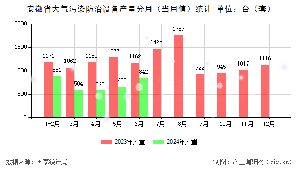 安徽省大氣污染防治設(shè)備產(chǎn)量分月（當(dāng)月值）統(tǒng)計(jì)