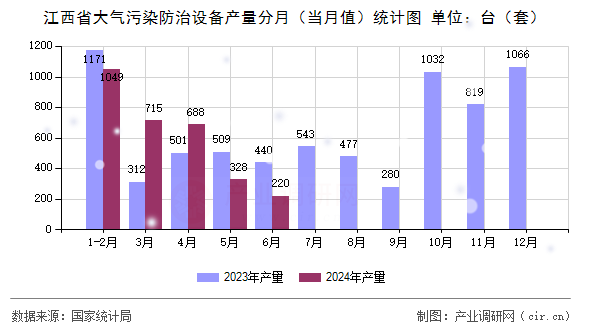 江西省大氣污染防治設(shè)備產(chǎn)量分月（當月值）統(tǒng)計圖