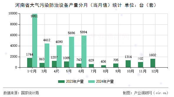 河南省大氣污染防治設(shè)備產(chǎn)量分月（當(dāng)月值）統(tǒng)計(jì)