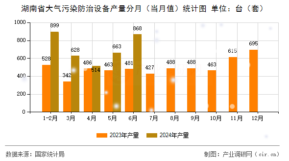 湖南省大氣污染防治設(shè)備產(chǎn)量分月（當(dāng)月值）統(tǒng)計圖