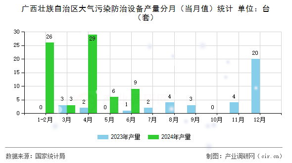廣西壯族自治區(qū)大氣污染防治設備產(chǎn)量分月（當月值）統(tǒng)計