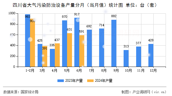 四川省大氣污染防治設(shè)備產(chǎn)量分月（當(dāng)月值）統(tǒng)計(jì)圖