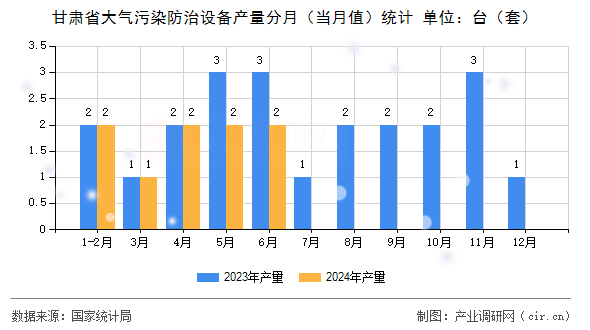 甘肅省大氣污染防治設備產(chǎn)量分月（當月值）統(tǒng)計