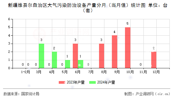 新疆維吾爾自治區(qū)大氣污染防治設(shè)備產(chǎn)量分月（當(dāng)月值）統(tǒng)計(jì)圖