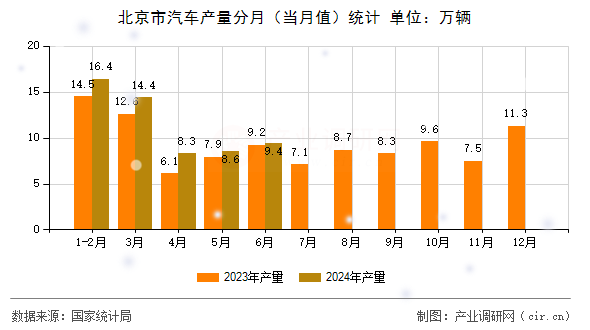 北京市汽車產(chǎn)量分月（當(dāng)月值）統(tǒng)計(jì)