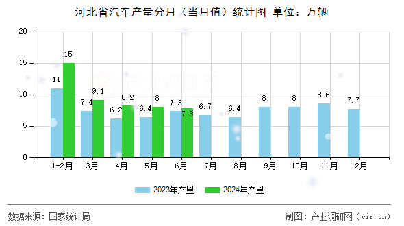河北省汽車產(chǎn)量分月（當月值）統(tǒng)計圖