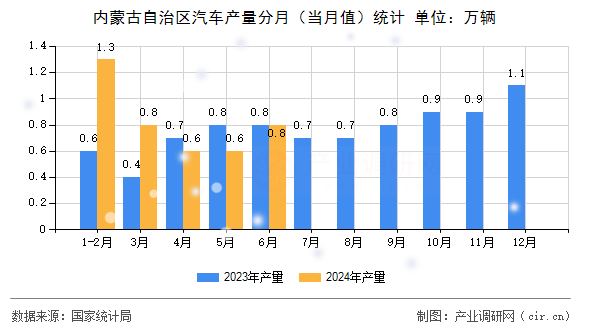 內(nèi)蒙古自治區(qū)汽車(chē)產(chǎn)量分月（當(dāng)月值）統(tǒng)計(jì)