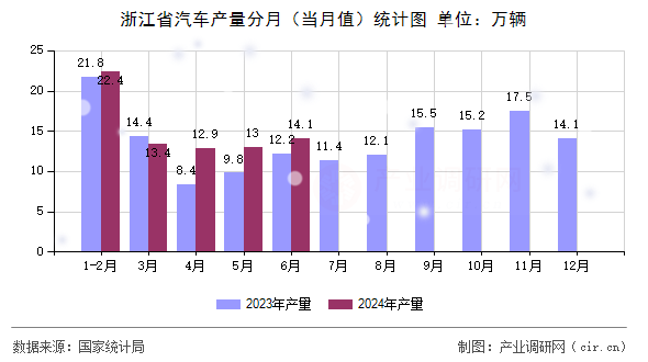 浙江省汽車產(chǎn)量分月（當月值）統(tǒng)計圖