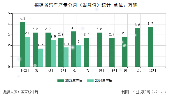 福建省汽車產(chǎn)量分月（當(dāng)月值）統(tǒng)計