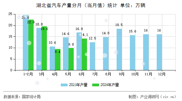 湖北省汽車產(chǎn)量分月（當(dāng)月值）統(tǒng)計(jì)