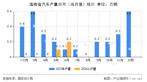 海南省汽車產(chǎn)量分月（當(dāng)月值）統(tǒng)計(jì)