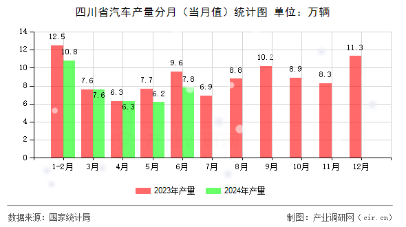 四川省汽車產(chǎn)量分月（當(dāng)月值）統(tǒng)計圖