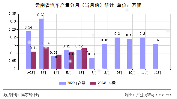 云南省汽車產(chǎn)量分月（當月值）統(tǒng)計