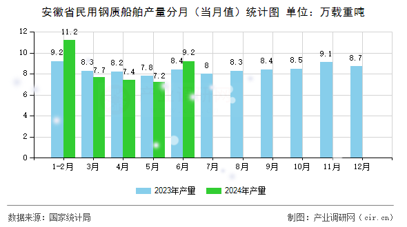 安徽省民用鋼質(zhì)船舶產(chǎn)量分月（當月值）統(tǒng)計圖