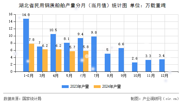 湖北省民用鋼質(zhì)船舶產(chǎn)量分月（當月值）統(tǒng)計圖