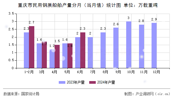 重慶市民用鋼質(zhì)船舶產(chǎn)量分月（當(dāng)月值）統(tǒng)計(jì)圖