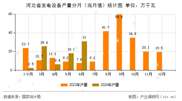 河北省發(fā)電設(shè)備產(chǎn)量分月（當月值）統(tǒng)計圖