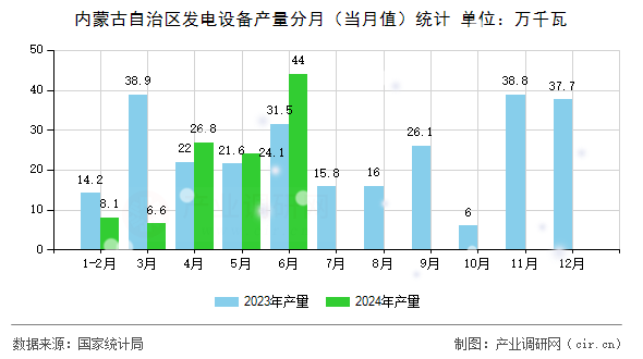 內(nèi)蒙古自治區(qū)發(fā)電設(shè)備產(chǎn)量分月（當(dāng)月值）統(tǒng)計(jì)