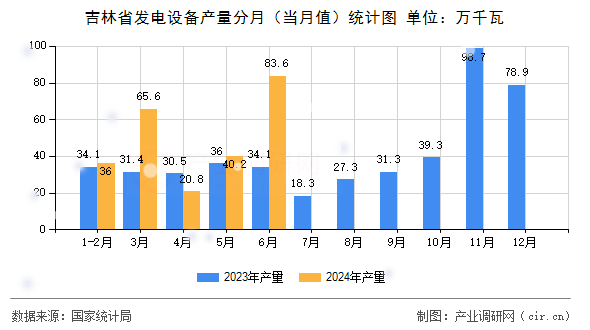 吉林省發(fā)電設(shè)備產(chǎn)量分月（當(dāng)月值）統(tǒng)計圖