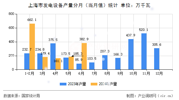 上海市發(fā)電設(shè)備產(chǎn)量分月（當(dāng)月值）統(tǒng)計(jì)