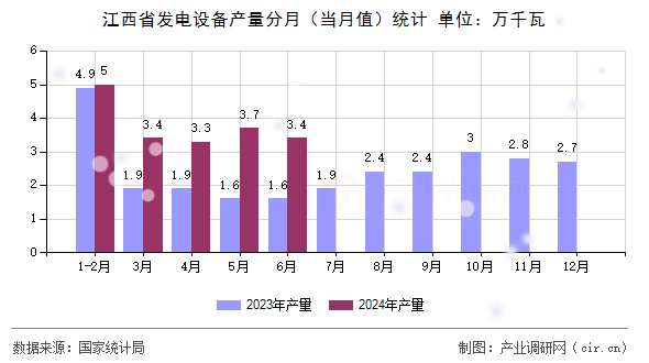 江西省發(fā)電設備產量分月（當月值）統(tǒng)計