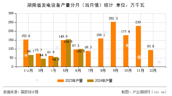 湖南省發(fā)電設(shè)備產(chǎn)量分月（當(dāng)月值）統(tǒng)計(jì)