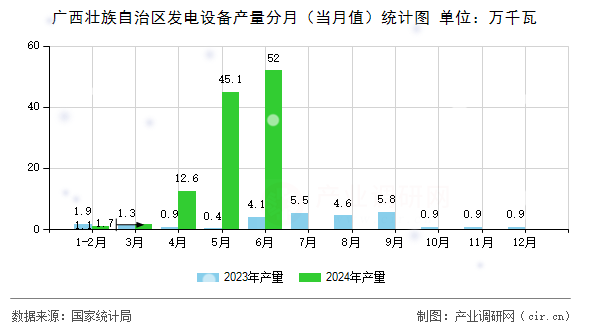 廣西壯族自治區(qū)發(fā)電設備產量分月（當月值）統(tǒng)計圖