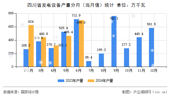 四川省發(fā)電設備產(chǎn)量分月（當月值）統(tǒng)計