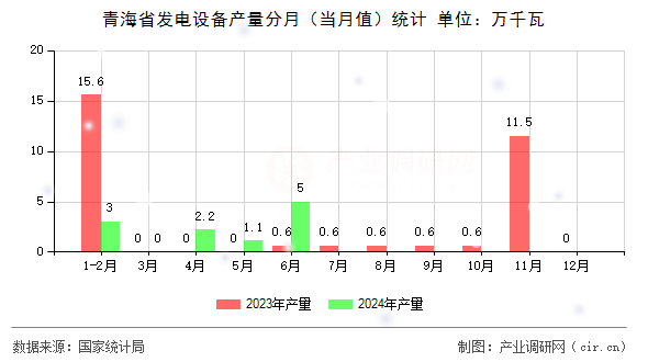 青海省發(fā)電設(shè)備產(chǎn)量分月（當(dāng)月值）統(tǒng)計(jì)