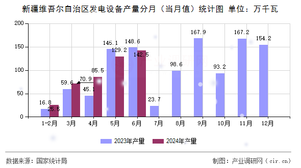 新疆維吾爾自治區(qū)發(fā)電設(shè)備產(chǎn)量分月（當(dāng)月值）統(tǒng)計圖