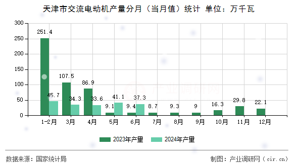 天津市交流電動(dòng)機(jī)產(chǎn)量分月（當(dāng)月值）統(tǒng)計(jì)