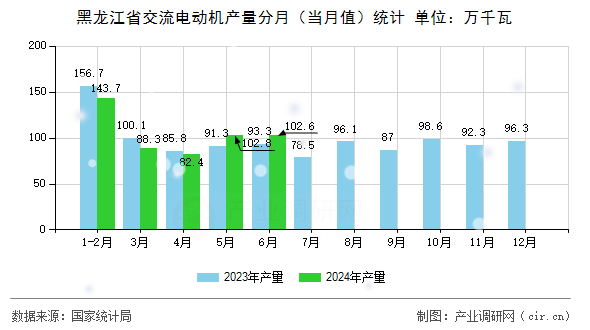 黑龍江省交流電動(dòng)機(jī)產(chǎn)量分月（當(dāng)月值）統(tǒng)計(jì)