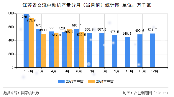 江蘇省交流電動(dòng)機(jī)產(chǎn)量分月（當(dāng)月值）統(tǒng)計(jì)圖