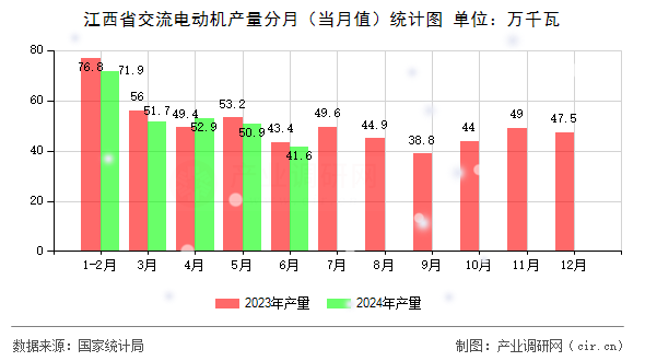 江西省交流電動(dòng)機(jī)產(chǎn)量分月（當(dāng)月值）統(tǒng)計(jì)圖