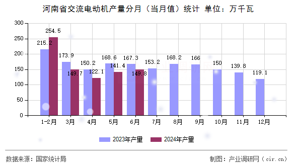 河南省交流電動(dòng)機(jī)產(chǎn)量分月（當(dāng)月值）統(tǒng)計(jì)