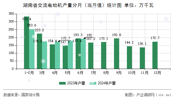 湖南省交流電動機(jī)產(chǎn)量分月（當(dāng)月值）統(tǒng)計(jì)圖