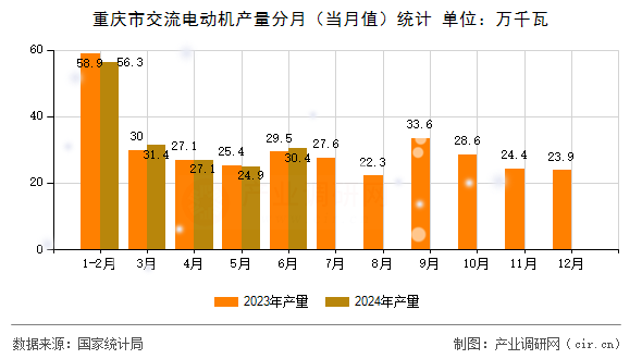 重慶市交流電動(dòng)機(jī)產(chǎn)量分月（當(dāng)月值）統(tǒng)計(jì)