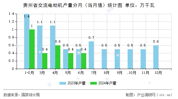 貴州省交流電動(dòng)機(jī)產(chǎn)量分月（當(dāng)月值）統(tǒng)計(jì)圖