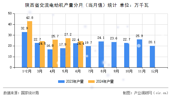 陜西省交流電動(dòng)機(jī)產(chǎn)量分月（當(dāng)月值）統(tǒng)計(jì)