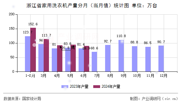 浙江省家用洗衣機(jī)產(chǎn)量分月（當(dāng)月值）統(tǒng)計(jì)圖