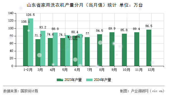 山東省家用洗衣機產(chǎn)量分月（當(dāng)月值）統(tǒng)計