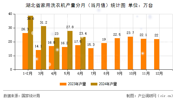湖北省家用洗衣機產(chǎn)量分月（當(dāng)月值）統(tǒng)計圖