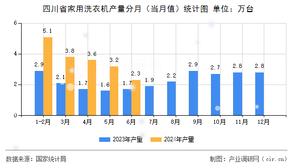 四川省家用洗衣機(jī)產(chǎn)量分月（當(dāng)月值）統(tǒng)計(jì)圖