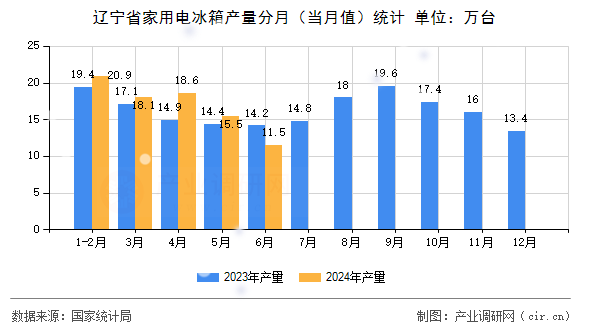 遼寧省家用電冰箱產(chǎn)量分月（當(dāng)月值）統(tǒng)計(jì)