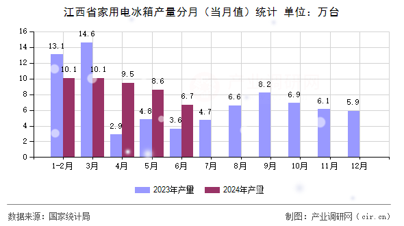 江西省家用電冰箱產(chǎn)量分月（當(dāng)月值）統(tǒng)計(jì)