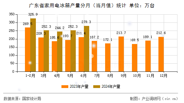 廣東省家用電冰箱產量分月（當月值）統(tǒng)計